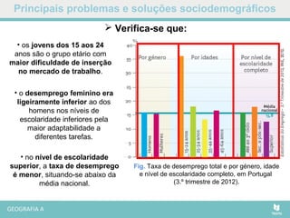 Principais problemas e soluções sociodemográficos
Fig. Taxa de desemprego total e por género, idade
e nível de escolaridade completo, em Portugal
(3.º trimestre de 2012).
• no nível de escolaridade
superior, a taxa de desemprego
é menor, situando-se abaixo da
média nacional.
 Verifica-se que:
• os jovens dos 15 aos 24
anos são o grupo etário com
maior dificuldade de inserção
no mercado de trabalho.
• o desemprego feminino era
ligeiramente inferior ao dos
homens nos níveis de
escolaridade inferiores pela
maior adaptabilidade a
diferentes tarefas.
 