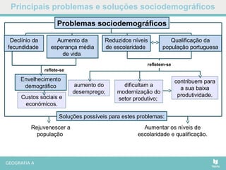 reflete-se
Principais problemas e soluções sociodemográficos
Aumentar os níveis de
escolaridade e qualificação.
Problemas sociodemográficos
Custos sociais e
económicos.
aumento do
desemprego;
dificultam a
modernização do
setor produtivo;
contribuem para
a sua baixa
produtividade.
refletem-se
Soluções possíveis para estes problemas:
Rejuvenescer a
população
Envelhecimento
demográfico
Declínio da
fecundidade
Aumento da
esperança média
de vida
Reduzidos níveis
de escolaridade
Qualificação da
população portuguesa
 
