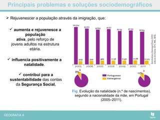 Principais problemas e soluções sociodemográficos
Fig. Evolução da natalidade (n.º de nascimentos),
segundo a nacionalidade da mãe, em Portugal
(2005–2011).
 Rejuvenescer a população através da imigração, que:
 aumenta e rejuvenesce a
população
ativa, pelo reforço de
jovens adultos na estrutura
etária.
 influencia positivamente a
natalidade.
 contribui para a
sustentabilidade das contas
da Segurança Social.
 
