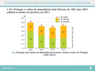 Principais problemas e soluções sociodemográficos
Fig. Evolução dos índices de dependência de jovens, idosos e total, em Portugal
(1981–2011).
 Em Portugal, o índice de dependência total diminuiu de 1981 para 2001,
voltando a revelar um aumento, em 2011.
 