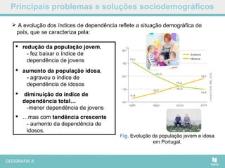 Principais problemas e soluções sociodemográficos
 redução da população jovem,
- fez baixar o índice de
dependência de jovens
 aumento da população idosa,
- agravou o índice de
dependência de idosos
 diminuição do índice de
dependência total…
-menor dependência de jovens
 …mas com tendência crescente
- aumento da dependência de
idosos.
 A evolução dos índices de dependência reflete a situação demográfica do
país, que se caracteriza pela:
Fig. Evolução da população jovem e idosa
em Portugal.
 