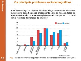  O desemprego de quadros técnicos atinge milhares de indivíduos,
fruto de uma desarticulação preocupante entre as necessidades do
mundo do trabalho e uma formação superior que perdeu o contacto
com a realidade do mercado de emprego.
Fig. Taxa de desemprego segundo o nível de escolaridade completo e sexo (2011)
Os principais problemas sociodemográficos
 