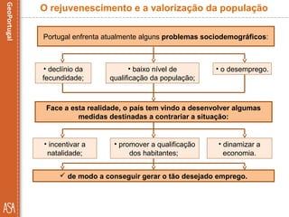 O rejuvenescimento e a valorização da população
Face a esta realidade, o país tem vindo a desenvolver algumas
medidas destinadas a contrariar a situação:
Portugal enfrenta atualmente alguns problemas sociodemográficos:
• declínio da
fecundidade;
• baixo nível de
qualificação da população;
• o desemprego.
 de modo a conseguir gerar o tão desejado emprego.
• incentivar a
natalidade;
• promover a qualificação
dos habitantes;
• dinamizar a
economia.
 