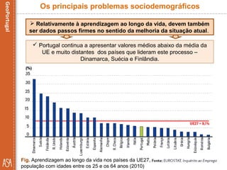  Relativamente à aprendizagem ao longo da vida, devem também
ser dados passos firmes no sentido da melhoria da situação atual.
Fig. Aprendizagem ao longo da vida nos países da UE27,
população com idades entre os 25 e os 64 anos (2010)
Os principais problemas sociodemográficos
 Portugal continua a apresentar valores médios abaixo da média da
UE e muito distantes dos países que lideram este processo –
Dinamarca, Suécia e Finlândia.
 