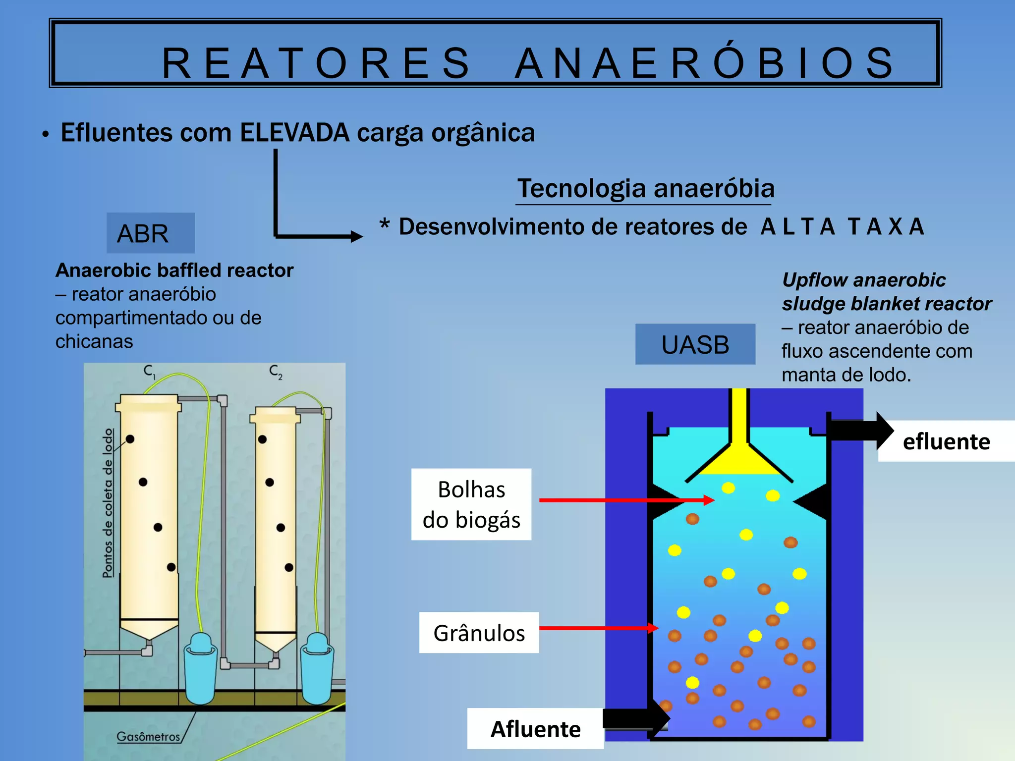 R EATO R E S
•

ANAERÓBIOS

Efluentes com ELEVADA carga orgânica
Tecnologia anaeróbia
ABR

* Desenvolvimento de reatores de A L T A T A X A

Anaerobic baffled reactor
– reator anaeróbio
compartimentado ou de
chicanas

UASB

Upflow anaerobic
sludge blanket reactor
– reator anaeróbio de
fluxo ascendente com
manta de lodo.

efluente
Bolhas
do biogás

Grânulos

Afluente

 