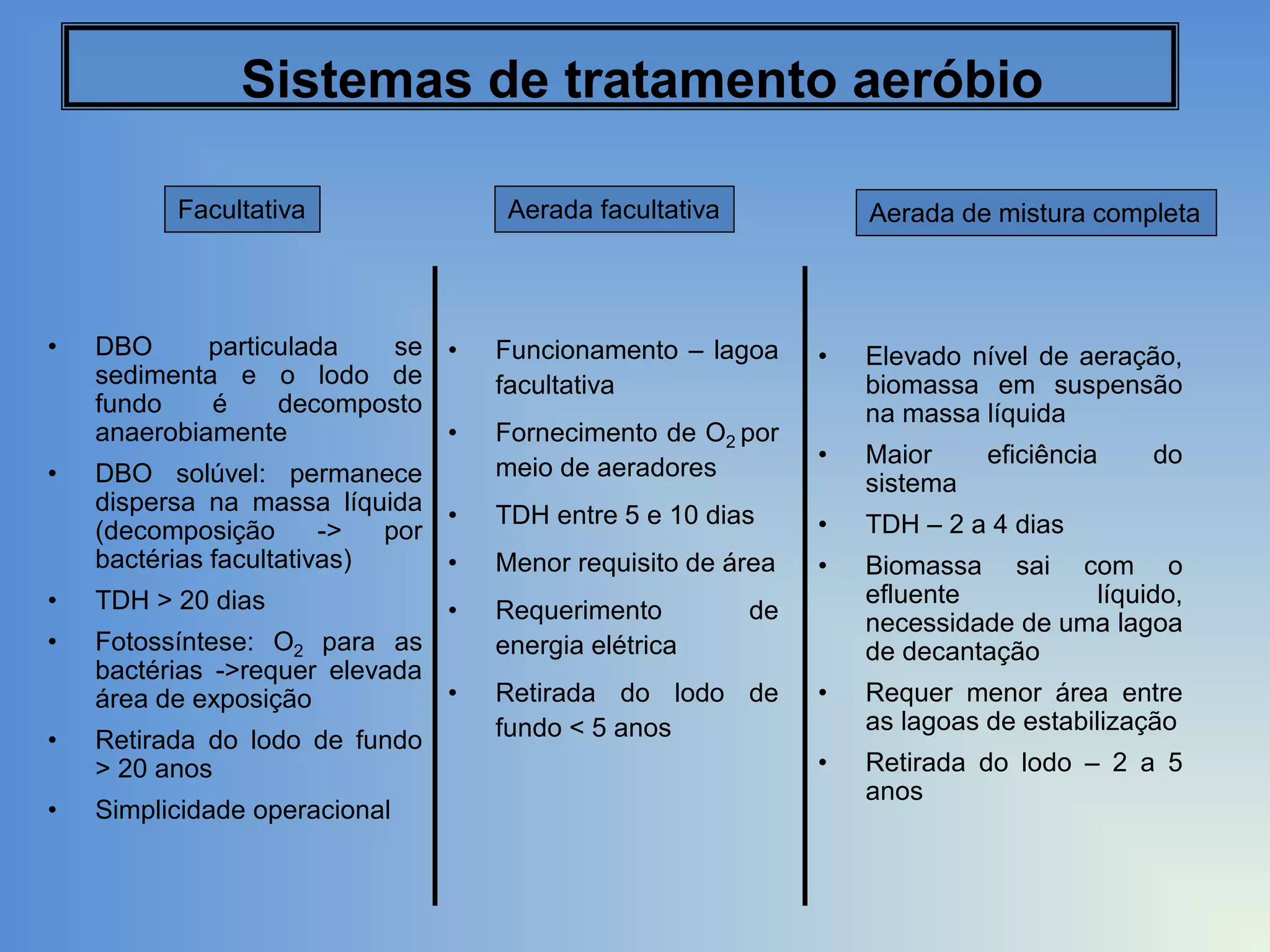 Sistemas de tratamento aeróbio
Facultativa

•

•

•
•

DBO
particulada
se •
sedimenta e o lodo de
fundo
é
decomposto
anaerobiamente
•
DBO solúvel: permanece
dispersa na massa líquida •
(decomposição
->
por
bactérias facultativas)
•
TDH > 20 dias
•
Fotossíntese: O2 para as
bactérias ->requer elevada
•
área de exposição

•

Retirada do lodo de fundo
> 20 anos

•

Simplicidade operacional

Aerada facultativa

Aerada de mistura completa

Funcionamento – lagoa
facultativa

•

Fornecimento de O2 por
meio de aeradores

Elevado nível de aeração,
biomassa em suspensão
na massa líquida

•

Maior
sistema

TDH entre 5 e 10 dias

•

TDH – 2 a 4 dias

Menor requisito de área

•

Biomassa sai com o
efluente
líquido,
necessidade de uma lagoa
de decantação

•

Requer menor área entre
as lagoas de estabilização

•

Retirada do lodo – 2 a 5
anos

Requerimento
energia elétrica

de

Retirada do lodo de
fundo < 5 anos

eficiência

do

 