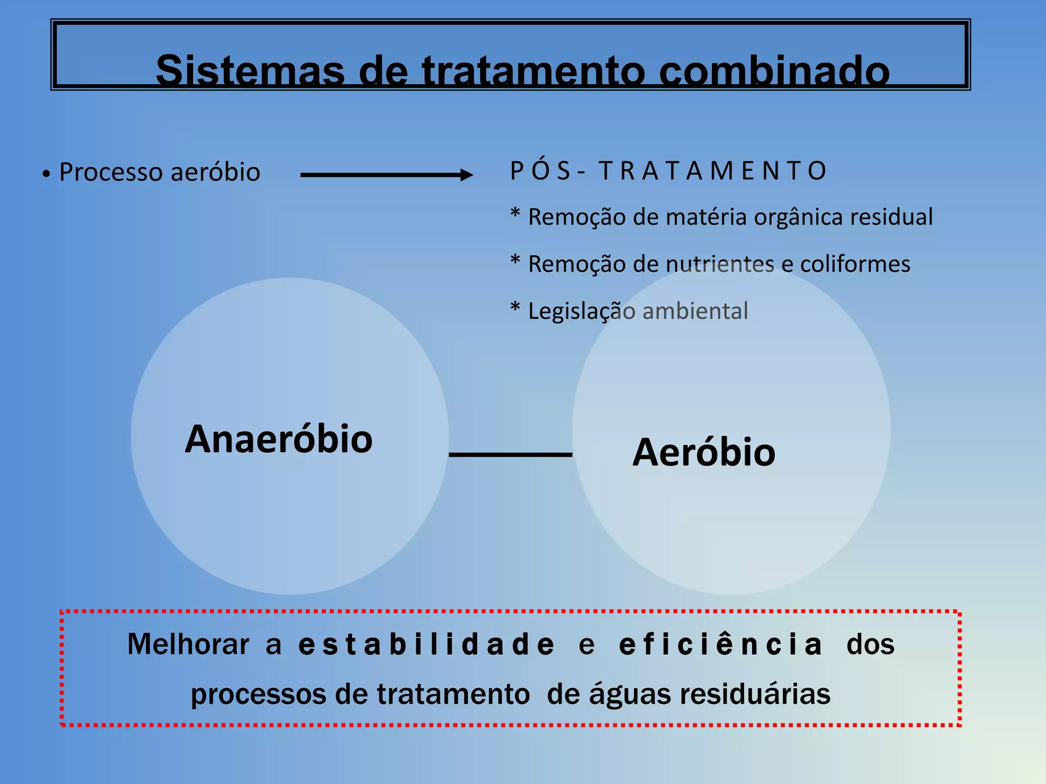Sistemas de tratamento combinado
• Processo aeróbio

PÓS- TRATAMENTO
* Remoção de matéria orgânica residual

* Remoção de nutrientes e coliformes
* Legislação ambiental

Anaeróbio

Aeróbio

Melhorar a e s t a b i l i d a d e e e f i c i ê n c i a dos
processos de tratamento de águas residuárias

 