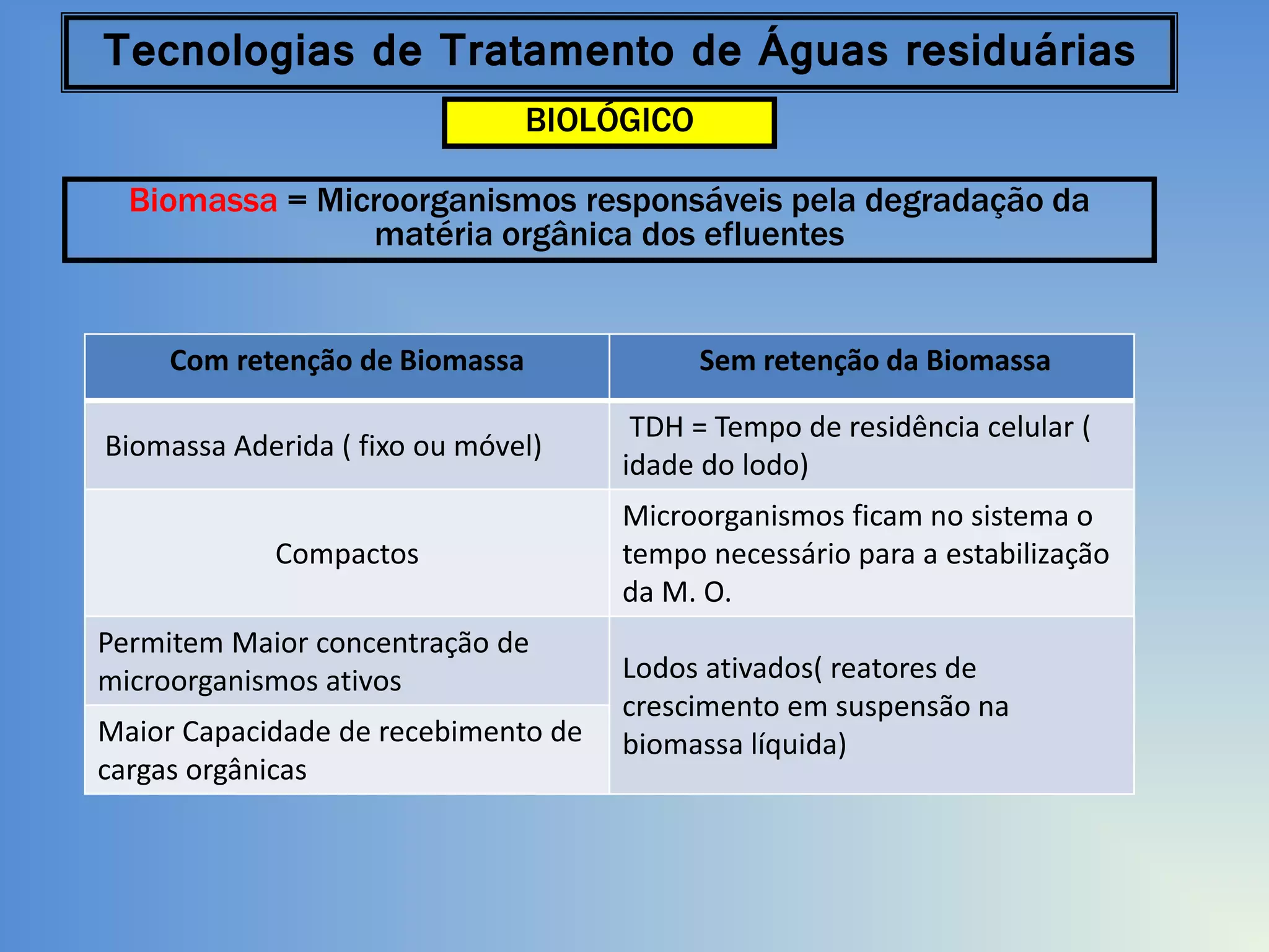 Tecnologias de Tratamento de Águas residuárias
BIOLÓGICO
Biomassa = Microorganismos responsáveis pela degradação da
matéria orgânica dos efluentes

Com retenção de Biomassa
Biomassa Aderida ( fixo ou móvel)
Compactos
Permitem Maior concentração de
microorganismos ativos
Maior Capacidade de recebimento de
cargas orgânicas

Sem retenção da Biomassa

TDH = Tempo de residência celular (
idade do lodo)
Microorganismos ficam no sistema o
tempo necessário para a estabilização
da M. O.

Lodos ativados( reatores de
crescimento em suspensão na
biomassa líquida)

 