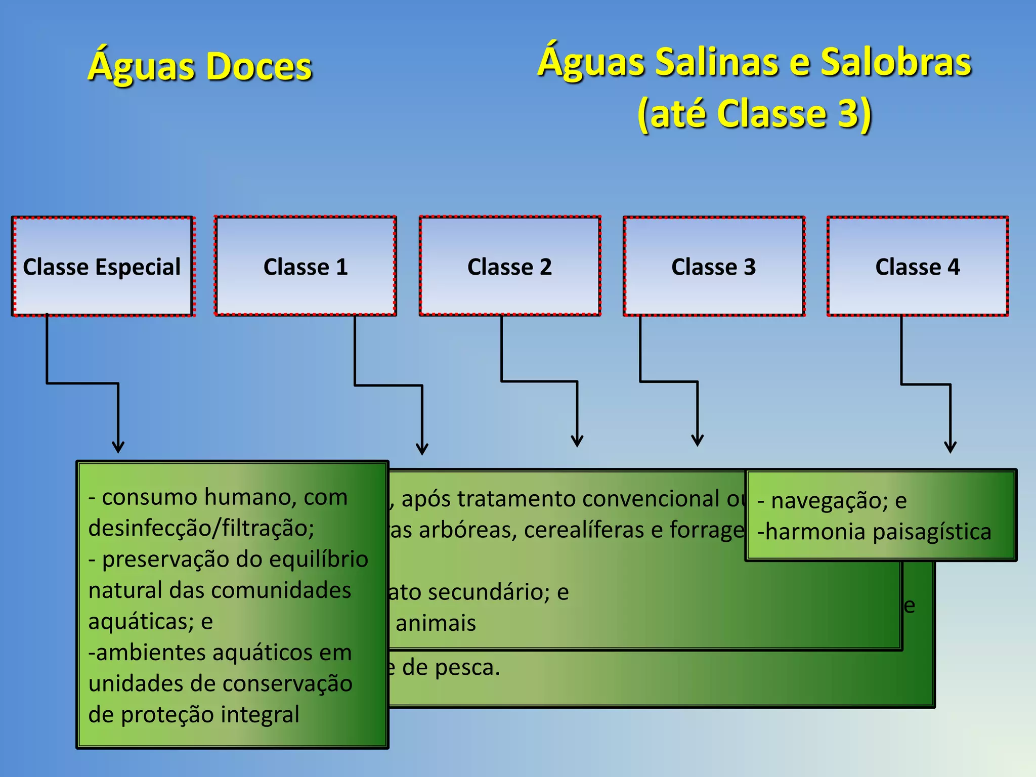 Águas Doces

Classe Especial

Classe 1

Águas Salinas e Salobras
(até Classe 3)

Classe 2

Classe 3

Classe 4

- consumo
- consumo consumo humano, após tratamento convencional ou - navegação; e
- humano, com humano, após tratamento simplificado;
avançado;
- consumo humano, após tratamento convencional;
- proteção das comunidades aquáticas;
desinfecção/filtração; culturas arbóreas, cerealíferas e forrageiras;
- irrigação de
-harmonia paisagística
- proteção das recreação de contato primário,
comunidades aquáticas;
- preservação do amadora;
equilíbrio
- pesca -recreação de- contato primário,
irrigação
natural das comunidades de hortaliças (cruas) e de frutas que se
- recreação de contato secundário; e
- irrigação de desenvolvam rentes ao solo e de parques, jardins, campos de
hortaliças, plantas frutíferas
aquáticas; dessedentação de animais
-e
esporte e lazerproteção comcomunidades aquáticas em Terras
contato direto);
- (público
-ambientes aquáticos em das
-aqüicultura e à atividade de pesca.
Indígenas.
unidades de conservação
de proteção integral

 