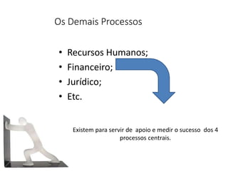 Os Demais Processos
• Recursos Humanos;
• Financeiro;
• Jurídico;
• Etc.
• Existem para servir de apoio e medir o sucesso dos 4
processos centrais.
 