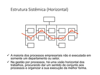 Estrutura Sistêmica (Horizontal)
 A maioria dos processos empresariais não é executada em
somente um departamento ou setor.
 Na gestão por processos, há uma visão horizontal dos
trabalhos, procurando dar um sentido de conjunto aos
processos e organizar a sua execução da melhor forma.
 