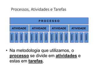 Processos, Atividades e Tarefas
• Na metodologia que utilizamos, o
processo se divide em atividades e
estas em tarefas.
 