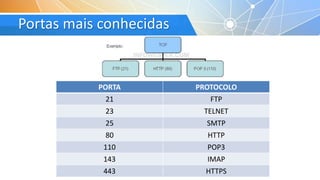 Portas mais conhecidas
PORTA PROTOCOLO
21 FTP
23 TELNET
25 SMTP
80 HTTP
110 POP3
143 IMAP
443 HTTPS
 