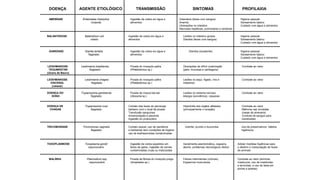 DOENÇA AGENTE ETIOLÓGICO TRANSMISSÃO SINTOMAS PROFILAXIA
AMEBÍASE Entamoeba histolytica
rizópoda
Ingestão de cistos em água e
alimentos
Disenteria (fezes com sangue)
Anemia
Ulcerações no intestino
Necroses hepáticas, pulmonares e cerebrais
Higiene pessoal
Saneamento básico
Cuidado com água e alimentos
BALANTIDIOSE Balantidium coli
ciliado
Ingestão de cistos em água e
alimentos
Lesões no intestino grosso
Diarréia (fezes com sangue)
Higiene pessoal
Saneamento básico
Cuidado com água e alimentos
GIARDÍASE Higiene pessoal
Saneamento básico
Cuidado com água e alimentos
Giardia lamblia
flagelado
Ingestão de cistos em água e
alimentos
Diarréia (duodenite)
LEISHMANIOSE
TEGUMENTAR
(úlcera de Bauru)
Leishmania brasiliensis
flagelado
Picada do mosquito palha
(Phlebotomus sp.)
Úlcerações de difícil cicatrização
(pele, mucosas e cartilagens)
Combate ao vetor
LEISHMANIOSE
VISCERAL
(calazar)
Leishmania chagasi
flagelado
Picada do mosquito palha
(Pheblotomus sp.)
Lesões no baço, fígado, rins e
intestinos
Combate ao vetor
DOENÇA DO
SONO
Trypanosoma gambiense
flagelado
Picada da mosca tsé-tsé
(Glossina sp.)
Lesões no sistema nervoso
letargia (sonolência), caquexia
Combate ao vetor
DOENÇA DE
CHAGAS
Trypanosoma cruzi
flagelado
Contato das fezes do percevejo
barbeiro com o local da picada
Transfusão sanguínea
Amamentação e placenta
Ingestão do protozoário
Hipertrofia dos órgãos afetados
(principalmente o coração)
Combate ao vetor
Melhoria nas moradias
(casas de alvenaria)
Controle de sangue para
transfusões
TRICOMONÍASE Trichomonas vaginalis
flagelado
Contato sexual, uso de sanitários
e banheiras sem condições de higiene
uso de toalhasúmidas contaminadas
Uretrite, prurido e leucorréia Uso de preservativos, hábitos
higiênicos
TOXOPLASMOSE Toxoplasma gondii
esporozoário
Ingestão de cistos expelidos em
fezes de gatos, ingestão de carnes
contaminadas cruas ou malcozidas
Geralmente assintomática, cegueira,
aborto, problemas neurológicos (fetos)
Adotar medidas higiênicas para
o destino e manipulação de fezes
de animais
MALÁRIA Plasmodium spp.
esporozoário
Picada da fêmea do mosquito prego
(Anopheles sp.)
Febres intemitentes (cíclicas),
Espasmos musculares
Combate ao vetor (eliminac
criadouros, uso de inseticidas
e larvicidas, e uso de telas em
portas e janelas)
 
