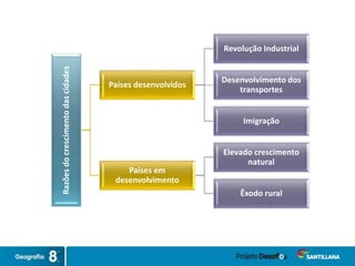 Razõesdocrescimentodascidades
Países desenvolvidos
Revolução Industrial
Desenvolvimento dos
transportes
Imigração
Países em
desenvolvimento
Elevado crescimento
natural
Êxodo rural
 