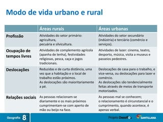 Áreas rurais Áreas urbanas
Profissão Atividades do setor primário:
agricultura,
pecuária e silvicultura.
Atividades do setor secundário
(indústria) e terciário (comércio e
serviços).
Ocupação de
tempos livres
Atividades de complemento agrícola
(apanha de lenha), festividades
religiosas, pesca, caça e jogos
tradicionais.
Atividades de lazer: cinema, teatro,
desporto, música, visita a museus e
passeios pedestres.
Deslocações Reduzidas e de curta distância, uma
vez que a habitação e o local de
trabalho estão próximos.
As deslocações são maioritariamente
a pé.
Deslocações de casa para o trabalho, e
vice-versa, ou deslocações para lazer e
comércio.
As deslocações são tendencialmente
feitas através de meios de transporte
motorizados.
Relações sociais As pessoas relacionam-se
diariamente e os mais próximos
cumprimentam-se com aperto de
mão ou beijo na face.
As pessoas mal se conhecem;
o relacionamento é circunstancial e o
cumprimento, quando acontece, é
apenas verbal.
Modo de vida urbano e rural
 