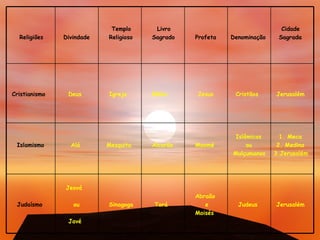 Jerusalém Judeus Abraão  e Moisés Torá Sinagoga Jeová  ou  Javé Judaísmo 1. Meca 2. Medina 3.Jerusalém Islâmicos ou Mulçumanos Maomé Alcorão Mesquita Alá Islamismo Jerusalém Cristãos Jesus Bíblia Igreja Deus Cristianismo Cidade  Sagrada Denominação Profeta Livro Sagrado Templo Religioso Divindade Religiões 
