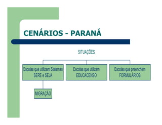CENÁRIOS - PARANÁ

                                   SITUAÇÕES


Escolas que utilizam Sistemas   Escolas que utilizam   Escolas que preenchem
       SERE e SEJA                EDUCACENSO              FORMULÁRIOS


        MIGRAÇÃO
 