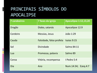 PRINCIPAIS SÍMBOLOS DO
APOCALIPSE
7 candeeiros   7 fases da igreja        Apocalipse 1:12,13,20

Dragão         Diabo, satanás           Apocalipse 12:9

Cordeiro       Messias, Jesus           João 1:29

Cauda          Falsidade, falso profeta Isaias 9:15

Sol            Divindade                Salmo 84:11

Lua            Promessa, palavra        Salmo 89

Coroa          Vitória, recompensa      I Pedro 5:4

Dia            Ano                      Num.14:34; Ezeq.4:7
 