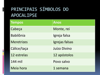 PRINCIPAIS SÍMBOLOS DO
APOCALIPSE
Tempos          Anos
Cabeça          Monte, rei
Babilônia       Igreja falsa
Meretrizes      Igrejas falsas
Cálice/taça     Juízo Divino
12 estrelas     12 apóstolos
144 mil         Povo salvo
Meia hora       1 semana
 