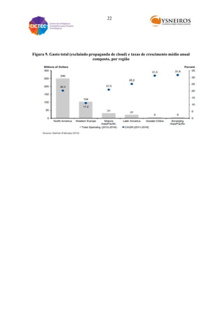 22

Figura 9. Gasto total (excluindo propaganda de cloud) e taxas de crescimento médio anual
composto, por região

 