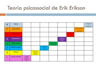 Teoria psicossocial de Erik Erikson

        Velhice                                                                                                                 Integridade
8                                                                                                                                    X
                                                                                                                               desesperança

     Maturidade                                                                                               Generatividade
7                                                                                                                   x
                                                                                                               estagnação

     Adulto jovem                                                                                Intimidade
6                                                                                                     x
                                                                                                 isolamento

     Adolescência                                                                 Identidade x
5                                                                                  confusão de
                                                                                     papéis

     Idade escolar                                              Produtividade x
4                                                                inferioridade

    Idade dos jogos                                Iniciativa
3                                                       x
                                                     culpa

       Infância                      Autonomia x
2                                    vergonha e
                                       dúvida

    Idade do bebê      Confiança
1                       básica x
                      desconfiança
                         básica
 