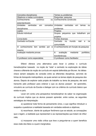 Conceitos disciplinares                       Temas ou problemas
    Objetivos e metas curriculares                Perguntas, pesquisa
    Conhecimento          canônico             ou Conhecimento construído
    estandardizado
    Unidades centradas          em     conceitos Unidades         centradas     em     temas        ou
    disciplinares                                  problemas
    Lições                                         Projetos
    Estudo individual                              Grupos pequenos que trabalham por
                                                   projetos
    Livros-texto                                   Fontes diversas
    Centrado na Escola                             Centrado no mundo                 real      e    na
                                      comunidade
    O conhecimento tem sentido por si O conhecimento em função da pesquisa
    mesmo
    Avaliação mediante provas                      A      avaliação     mediante            portfólios,
                                                   transferências
    O professor como especialista                  O professor como facilitador

        Elfand    oferece   uma      alternativa   para   levar   à   prática   o     currículo
transdisciplinar baseado na noção de “rede” e centrado na exploração de idéias
chaves e diferente da noção de currículo em espiral defendida por Bruner. As idéias-
chave seriam estações de conexão entre as diferentes disciplinas, servindo de
linhas de transporte metropolitano, as quais seriam os temas objeto de pesquisa dos
alunos. Depois de explorar cada projeto de trabalho ou tema de pesquisa, ele será
transcrito pelo professor para ordenar o que os alunos possam                 ter aprendido,
vinculá-lo ao currículo da Escola e dialogar com os critérios do currículo básico que
exista no país.
        Levar em conta uma perspectiva transdisciplinar do saber na organização
do currículo implica que os alunos possam aprender, entre outras, as seguintes
estratégias de interpretação:
        a) questionar toda forma de pensamento único, o que significa introduzir a
suspeita e questionar a realidade baseada em verdades estáveis e objetivas;
        b) reconhecer, diante de qualquer fenômeno que se estude, as concepções
que o regem, a realidade que representam e as representações que tratam de influir
nela;
        c) incorporar uma visão crítica que leve a perguntar-se a quem beneficia
essa visão dos fatos e a quem marginaliza;
 