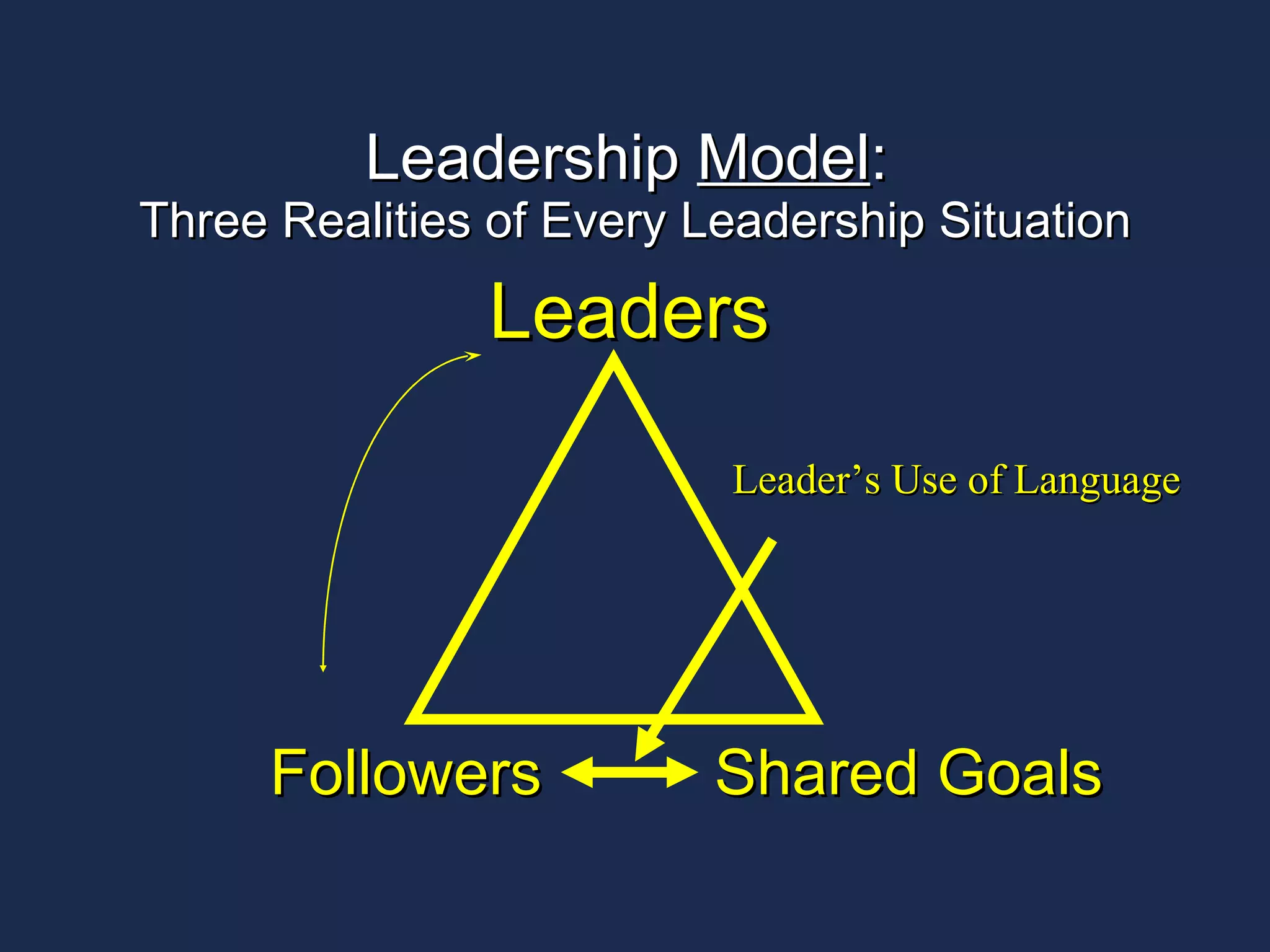 Leadership  Model :  Three Realities of Every Leadership Situation Leaders Followers Shared Goals Leader’s Use of Language 