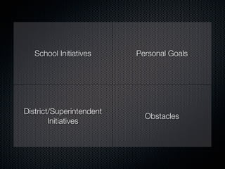 School Initiatives     Personal Goals




District/Superintendent
                            Obstacles
        Initiatives
 