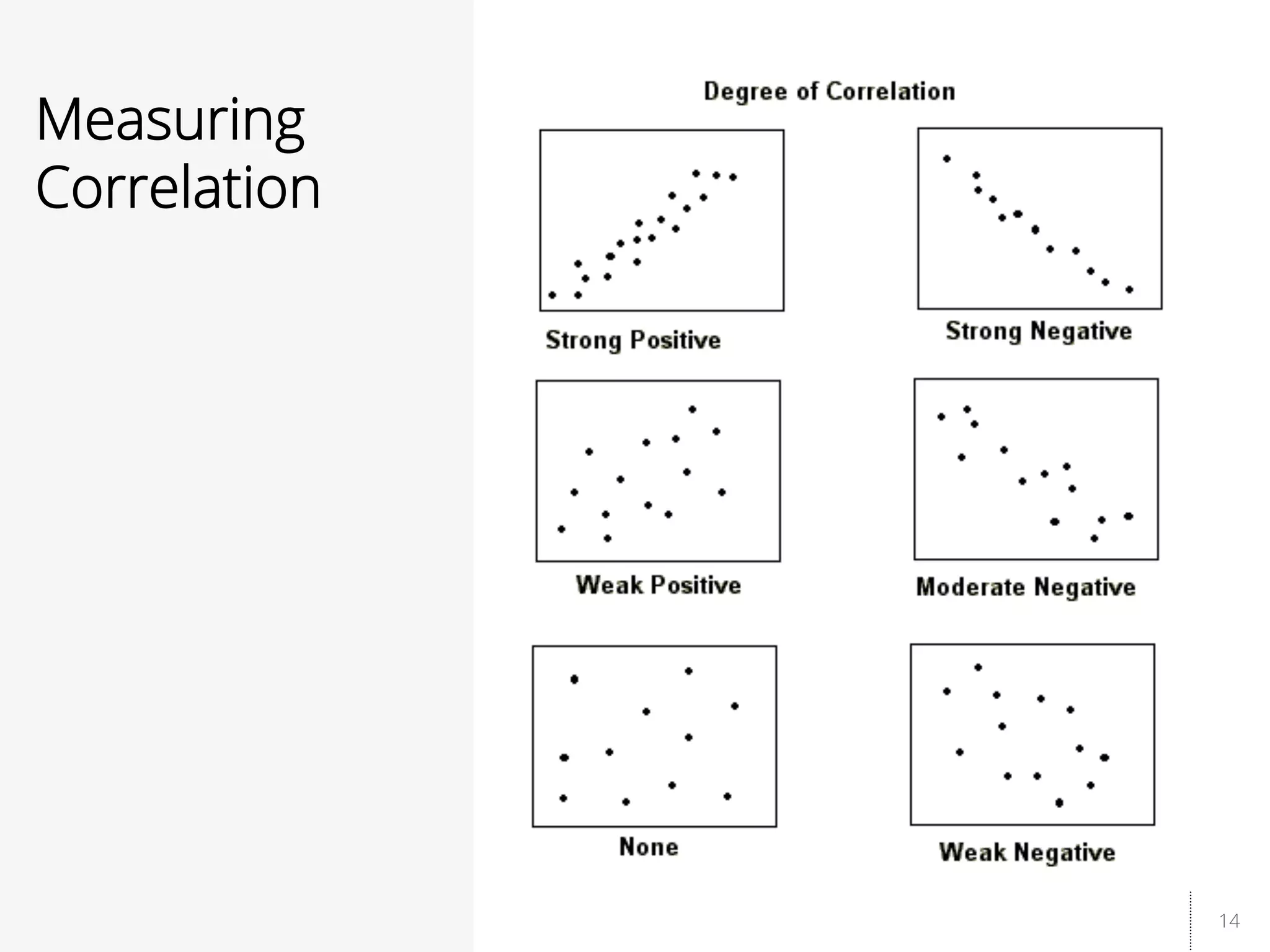 14
Measuring
Correlation
 