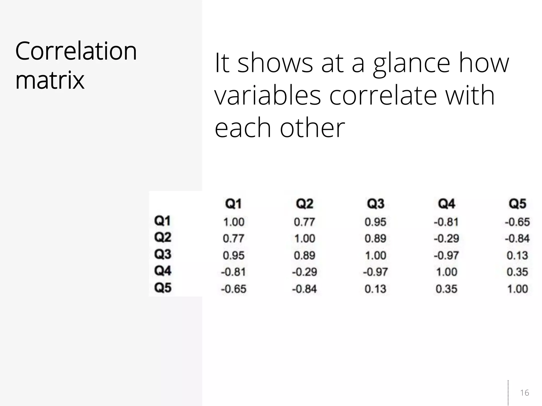 16
Correlation
matrix
It shows at a glance how
variables correlate with
each other
 