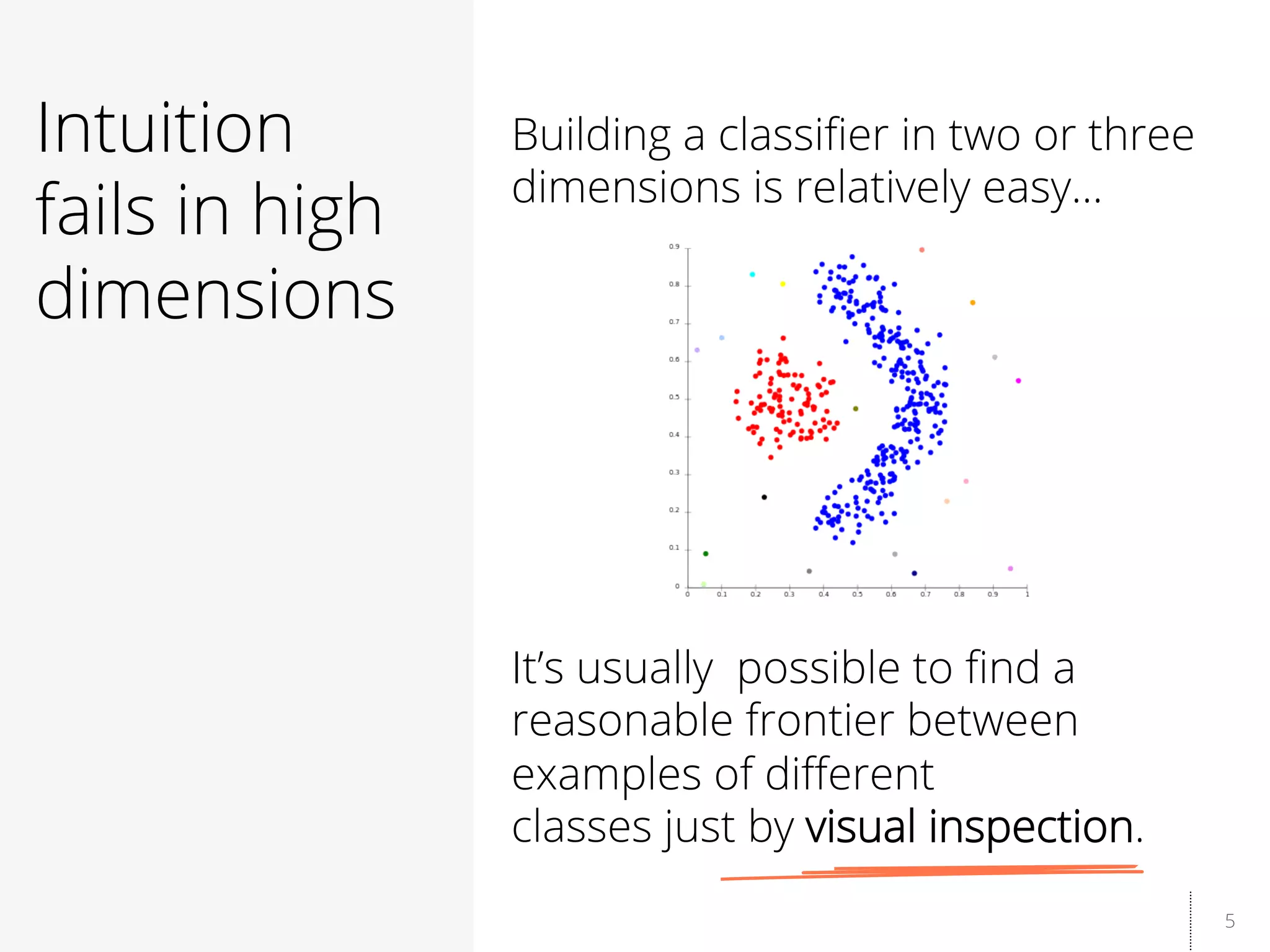 5
Intuition
fails in high
dimensions
Building a classiﬁer in two or three
dimensions is relatively easy…
It’s usually possible to ﬁnd a
reasonable frontier between
examples of diﬀerent
classes just by visual inspection.
 