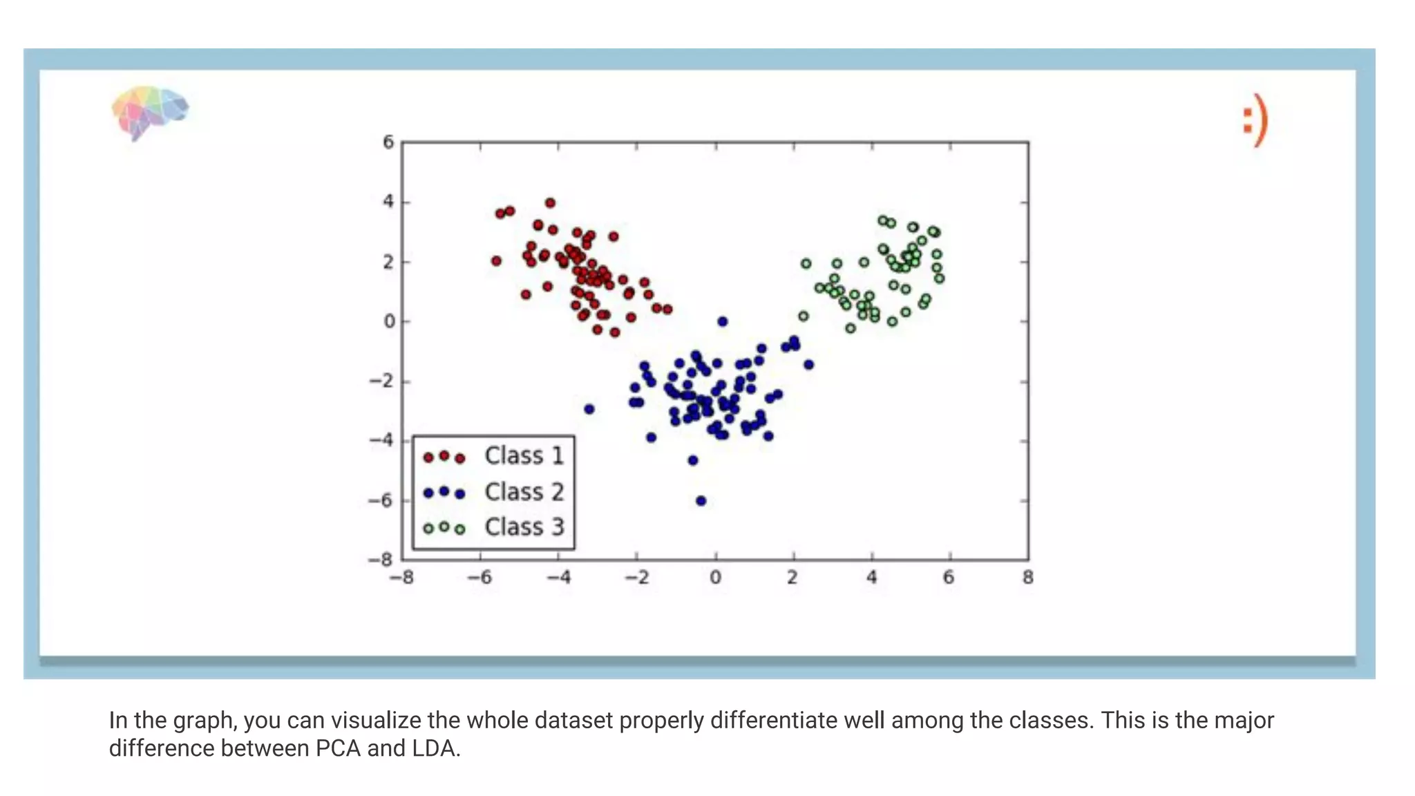 In the graph, you can visualize the whole dataset properly differentiate well among the classes. This is the major
difference between PCA and LDA.
 