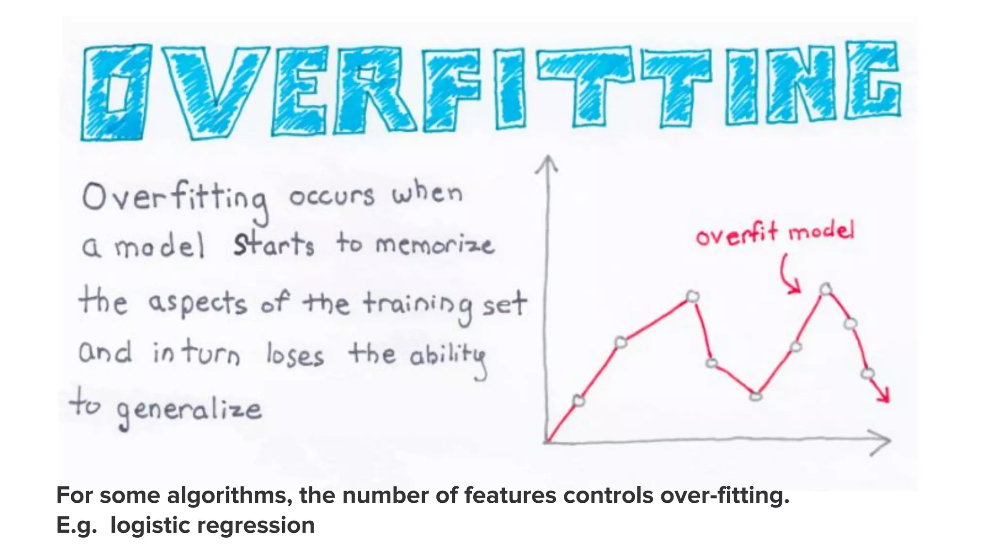 For some algorithms, the number of features controls over-fitting.
E.g. logistic regression
 