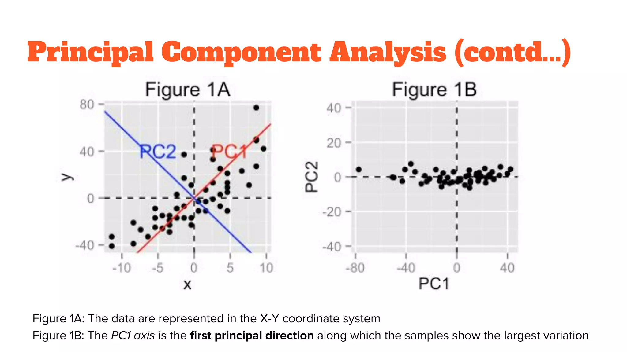 Principal Component Analysis (contd...)
Figure 1A: The data are represented in the X-Y coordinate system
Figure 1B: The PC1 axis is the first principal direction along which the samples show the largest variation
 