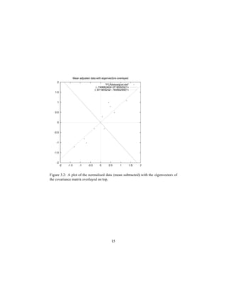 -2
-1.5
-1
-0.5
0
0.5
1
1.5
2
-2 -1.5 -1 -0.5 0 0.5 1 1.5 2
Mean adjusted data with eigenvectors overlayed
PCAdataadjust.dat
(-.740682469/.671855252)*x
(-.671855252/-.740682469)*x
Figure 3.2: A plot of the normalised data (mean subtracted) with the eigenvectors of
the covariance matrix overlayed on top.
15
 