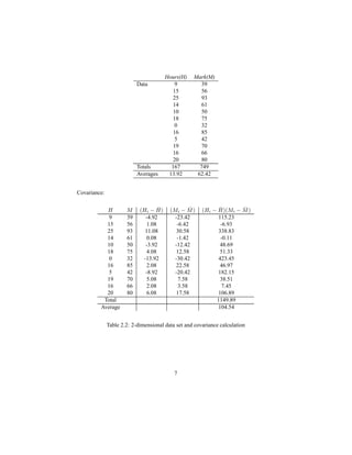 Hours(H) Mark(M)
Data 9 39
15 56
25 93
14 61
10 50
18 75
0 32
16 85
5 42
19 70
16 66
20 80
Totals 167 749
Averages 13.92 62.42
Covariance:
r s Hr 4 E 1r P Hs 4 E 1s P Hr 4 E 1r PHs 4 E 1s P
9 39 -4.92 -23.42 115.23
15 56 1.08 -6.42 -6.93
25 93 11.08 30.58 338.83
14 61 0.08 -1.42 -0.11
10 50 -3.92 -12.42 48.69
18 75 4.08 12.58 51.33
0 32 -13.92 -30.42 423.45
16 85 2.08 22.58 46.97
5 42 -8.92 -20.42 182.15
19 70 5.08 7.58 38.51
16 66 2.08 3.58 7.45
20 80 6.08 17.58 106.89
Total 1149.89
Average 104.54
Table 2.2: 2-dimensional data set and covariance calculation
7
 