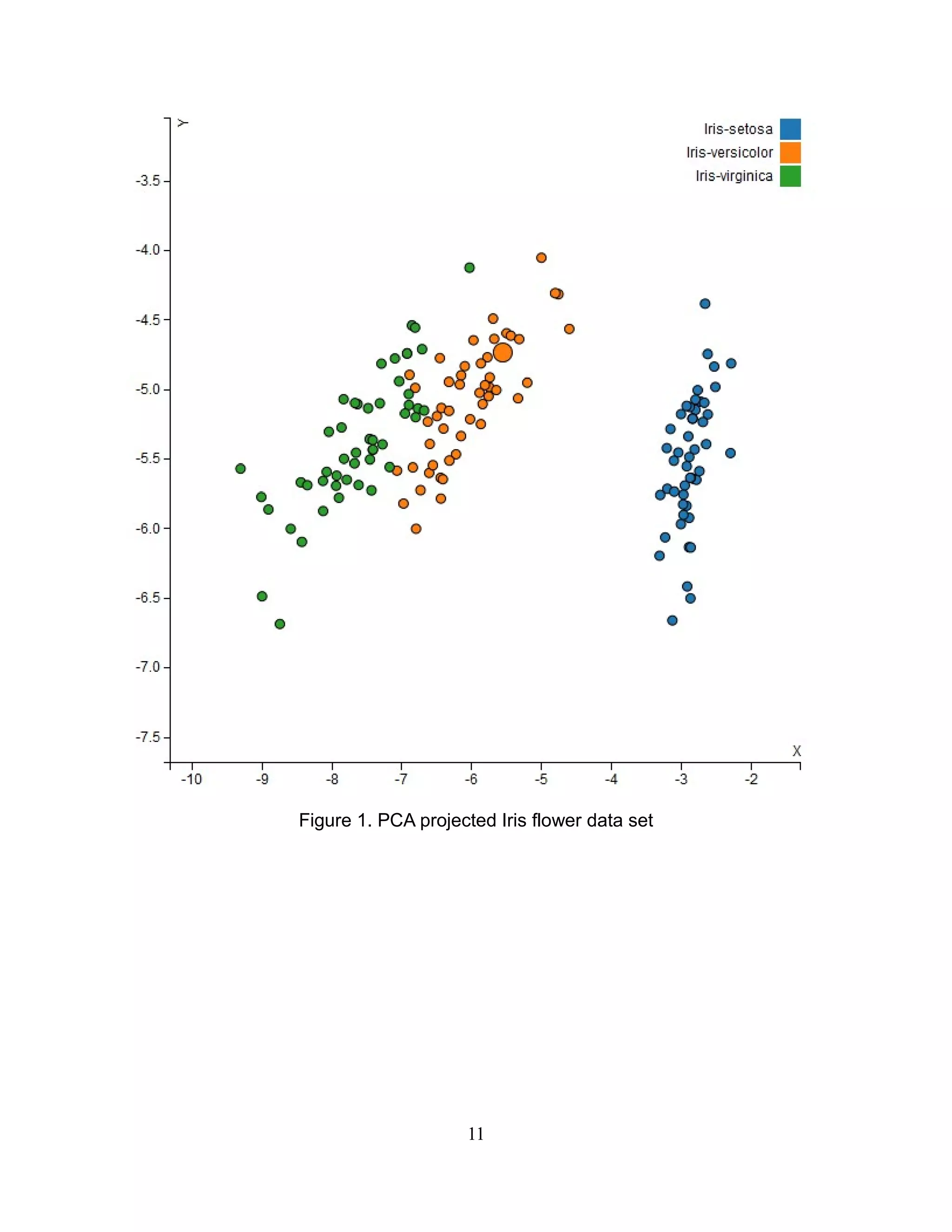 Figure 1. PCA projected Iris flower data set
11
 