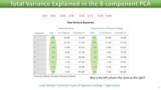 16
Look familiar? Extraction Sums of Squared Loadings = Eigenvalues
3.057 1.067 0.958 0.736 0.622 0.571 0.543 0.446
Why is the left column the same as the right?
 