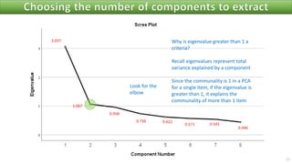 17
3.057
1.067
0.958
0.736 0.622
0.571 0.543
0.446
Look for the
elbow
Why is eigenvalue greater than 1 a
criteria?
Recall eigenvalues represent total
variance explained by a component
Since the communality is 1 in a PCA
for a single item, if the eigenvalue is
greater than 1, it explains the
communality of more than 1 item
 