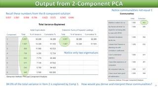 19
Notice only two eigenvalues
Notice communalities not equal 1
How would you derive and interpret these communalities?
3.057 1.067 0.958 0.736 0.622 0.571 0.543 0.446
Recall these numbers from the 8-component solution
84.0% of the total variance in Item 2 is explained by Comp 1.
 