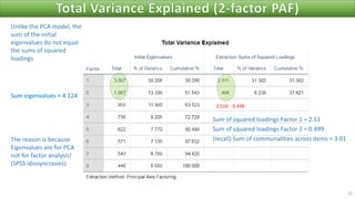 25
Unlike the PCA model, the
sum of the initial
eigenvalues do not equal
the sums of squared
loadings
2.510 0.499
Sum eigenvalues = 4.124
The reason is because
Eigenvalues are for PCA
not for factor analysis!
(SPSS idiosyncrasies)
(recall) Sum of communalities across items = 3.01
Sum of squared loadings Factor 1 = 2.51
Sum of squared loadings Factor 2 = 0.499
 