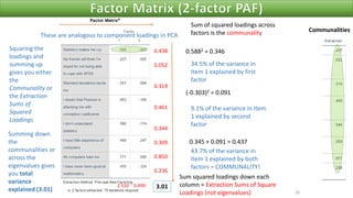 28
Squaring the
loadings and
summing up
gives you either
the
Communality or
the Extraction
Sums of
Squared
Loadings
Sum of squared loadings across
factors is the communality
Sum squared loadings down each
column = Extraction Sums of Square
Loadings (not eigenvalues)
0.5882 = 0.346
(-0.303)2 = 0.091
34.5% of the variance in
Item 1 explained by first
factor
9.1% of the variance in Item
1 explained by second
factor
0.345 + 0.091 = 0.437
2.510 0.499
0.438
0.052
0.319
0.461
0.344
0.309
0.850
0.236
These are analogous to component loadings in PCA
43.7% of the variance in
Item 1 explained by both
factors = COMMUNALITY!
3.01
Summing down
the
communalities or
across the
eigenvalues gives
you total
variance
explained (3.01)
Communalities
 