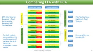 35
EFA: Total Variance
Explained = Total
Communality
Explained NOT
Total Variance
PCA: Total Variance
Explained = Total
Variance
For both models,
communality is the
total proportion of
variance due to all
factors or
components in the
model
Communalities are
item specific
 