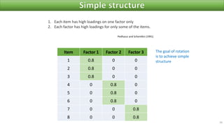 Item Factor 1 Factor 2 Factor 3
1 0.8 0 0
2 0.8 0 0
3 0.8 0 0
4 0 0.8 0
5 0 0.8 0
6 0 0.8 0
7 0 0 0.8
8 0 0 0.8
1. Each item has high loadings on one factor only
2. Each factor has high loadings for only some of the items.
39
The goal of rotation
is to achieve simple
structure
Pedhazur and Schemlkin (1991)
 