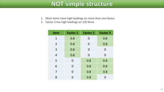 Item Factor 1 Factor 2 Factor 3
1 0.8 0 0.8
2 0.8 0 0.8
3 0.8 0 0
4 0.8 0 0
5 0 0.8 0.8
6 0 0.8 0.8
7 0 0.8 0.8
8 0 0.8 0
40
1. Most items have high loadings on more than one factor
2. Factor 3 has high loadings on 5/8 items
 