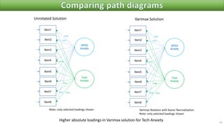 45
Higher absolute loadings in Varimax solution for Tech Anxiety
Unrotated Solution Varimax Solution
 