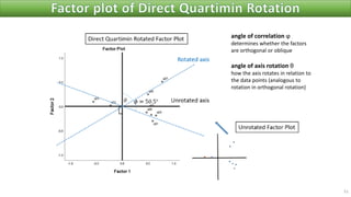 angle of correlation ϕ
determines whether the factors
are orthogonal or oblique
angle of axis rotation θ
how the axis rotates in relation to
the data points (analogous to
rotation in orthogonal rotation)
51
 