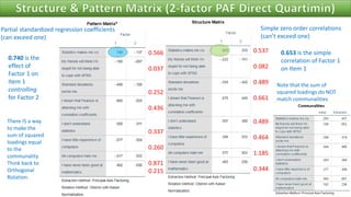 53
Simple zero order correlations
(can’t exceed one)
Partial standardized regression coefficients
(can exceed one)
0.653 is the simple
correlation of Factor 1
on Item 1
0.740 is the
effect of
Factor 1 on
Item 1
controlling
for Factor 2
0.566
0.037
0.252
0.436
0.337
0.260
0.871
0.215
0.537
0.082
0.489
0.661
0.489
0.464
1.185
0.344
Note that the sum of
squared loadings do NOT
match communalities
There IS a way
to make the
sum of squared
loadings equal
to the
communality.
Think back to
Orthogonal
Rotation.
 