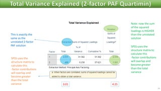 54
This is exactly the
same as the
unrotated 2-factor
PAF solution
3.01 4.25
Note: now the sum
of the squared
loadings is HIGHER
than the unrotated
solution
SPSS uses the
structure matrix to
calculate this
-factor contributions
will overlap and
become greater
than the total
variance
SPSS uses the
structure matrix to
calculate this
-factor contributions
will overlap and
become greater
than the total
variance
 
